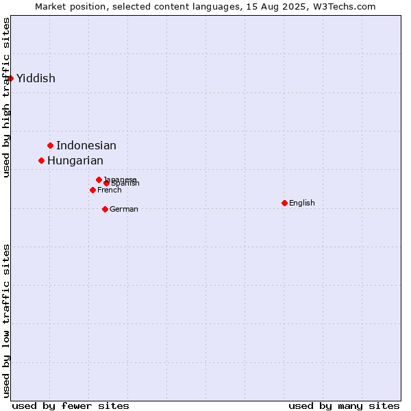 Market position of Indonesian vs. Hungarian vs. Yiddish