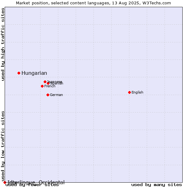 Market position of Hungarian vs. Ido vs. Interlingue, Occidental