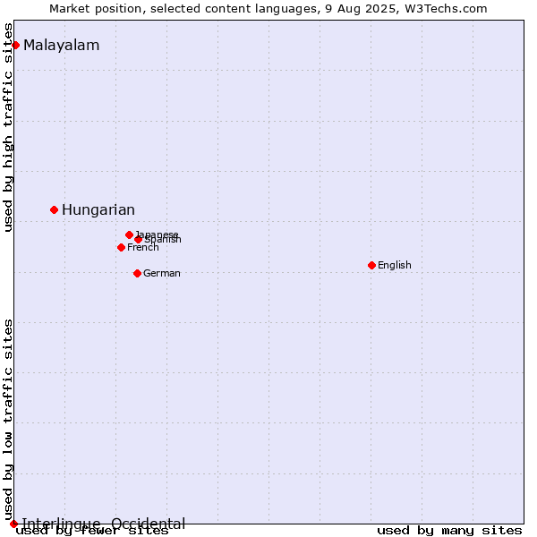 Market position of Hungarian vs. Malayalam vs. Interlingue, Occidental