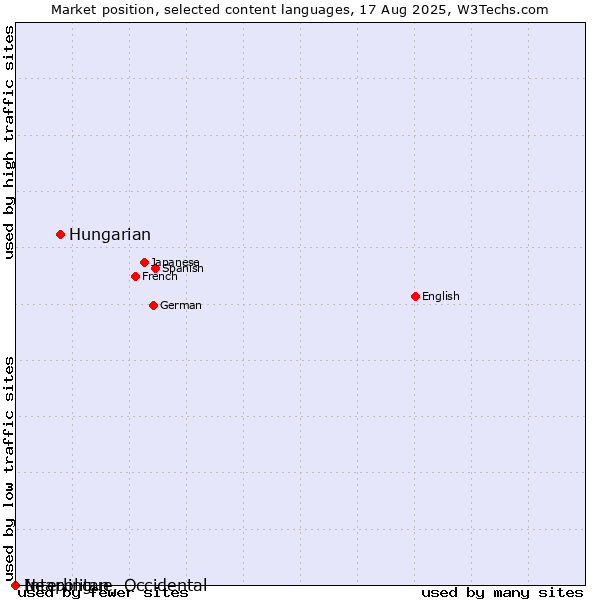 Market position of Hungarian vs. Interlingue, Occidental vs. Neapolitan