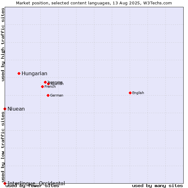 Market position of Hungarian vs. Niuean vs. Interlingue, Occidental