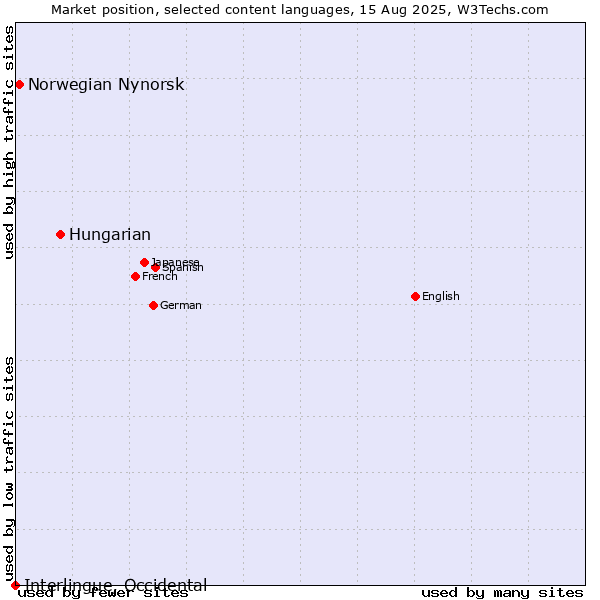 Market position of Hungarian vs. Norwegian Nynorsk vs. Interlingue, Occidental