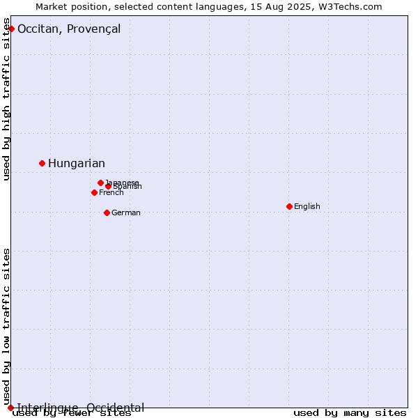 Market position of Hungarian vs. Occitan, Provençal vs. Interlingue, Occidental