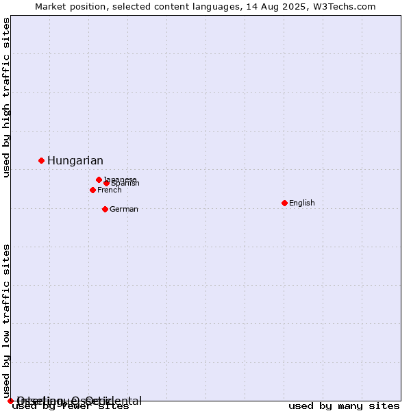 Market position of Hungarian vs. Ossetian, Ossetic vs. Interlingue, Occidental