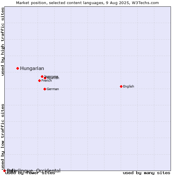 Market position of Hungarian vs. Pali vs. Interlingue, Occidental