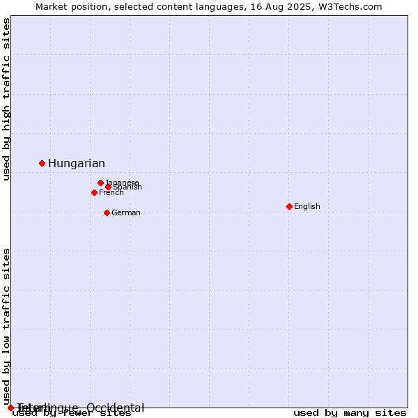 Market position of Hungarian vs. Tetum vs. Interlingue, Occidental