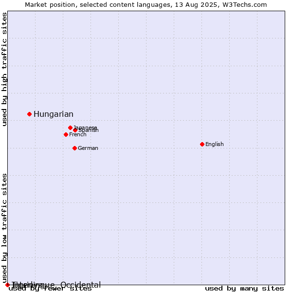 Market position of Hungarian vs. Tigrinya vs. Interlingue, Occidental