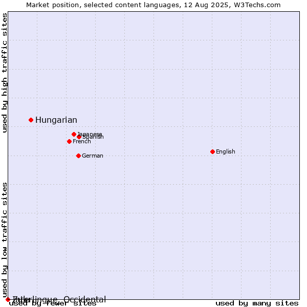 Market position of Hungarian vs. Zulu vs. Interlingue, Occidental
