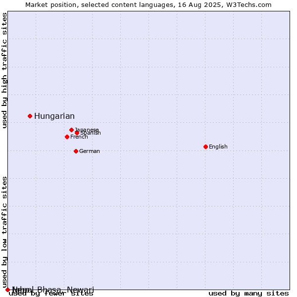 Market position of Hungarian vs. Igbo vs. Nepal Bhasa, Newari