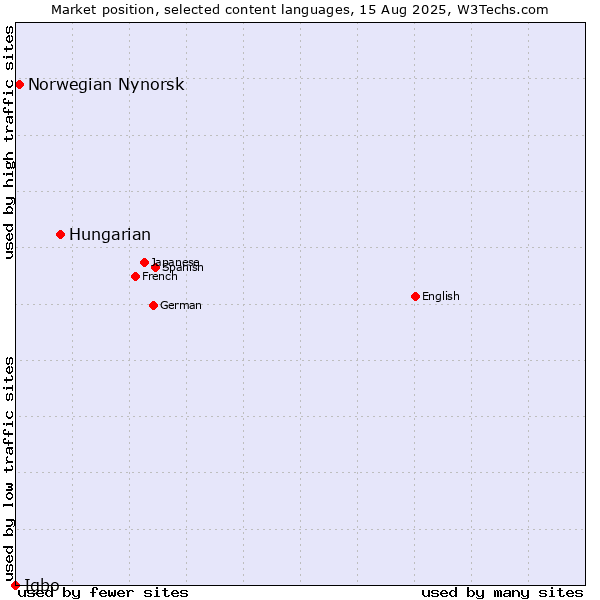Market position of Hungarian vs. Norwegian Nynorsk vs. Igbo