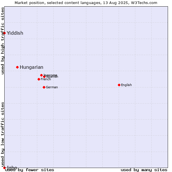 Market position of Hungarian vs. Yiddish vs. Igbo