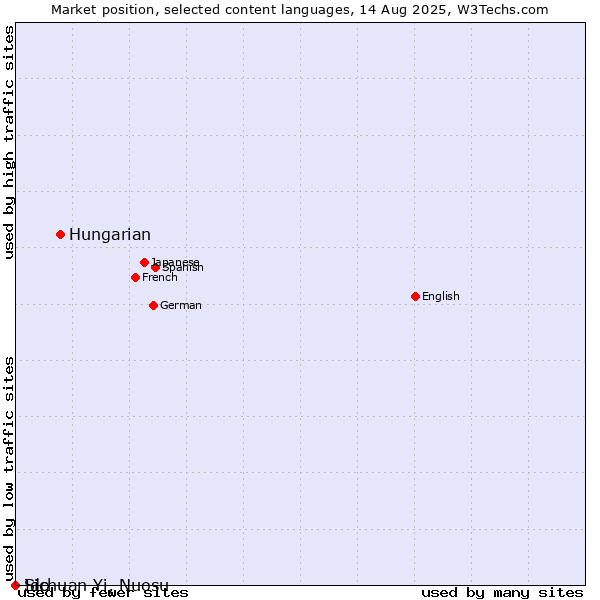 Market position of Hungarian vs. Ido vs. Sichuan Yi, Nuosu