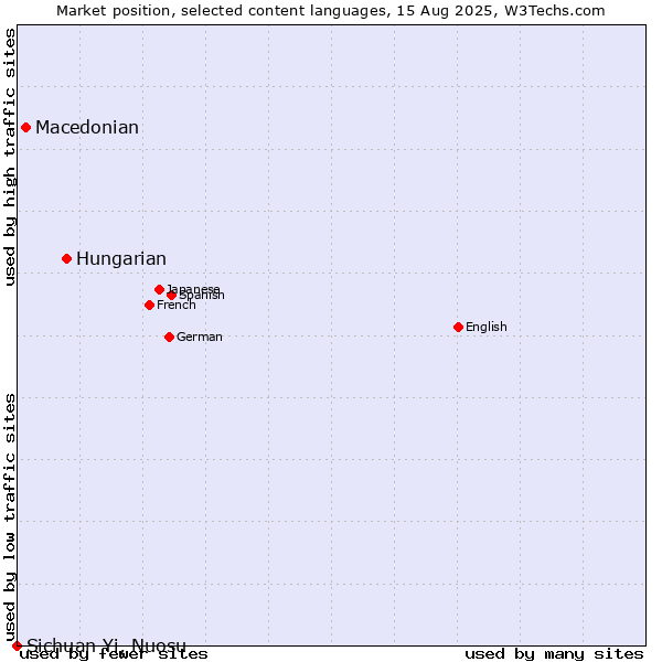 Market position of Hungarian vs. Macedonian vs. Sichuan Yi, Nuosu