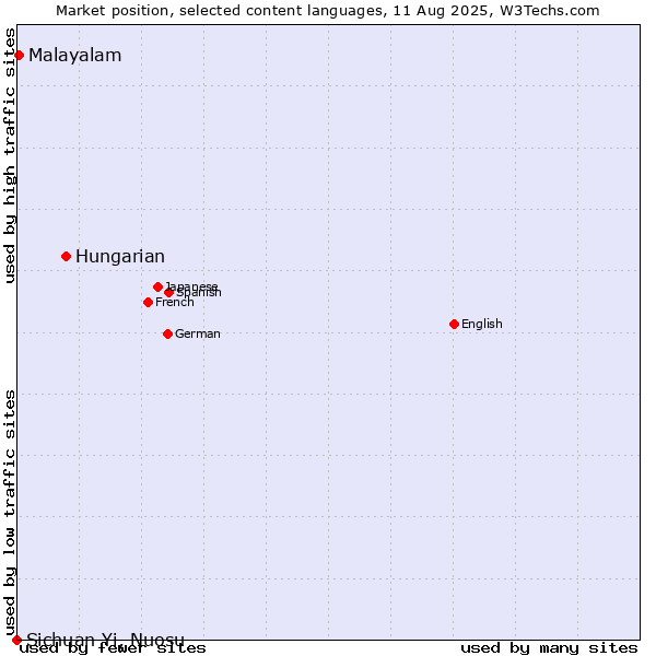 Market position of Hungarian vs. Malayalam vs. Sichuan Yi, Nuosu