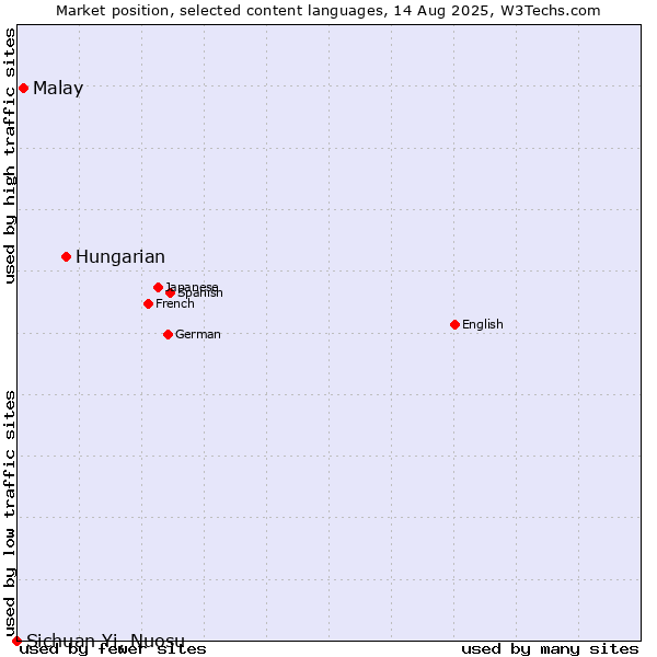 Market position of Hungarian vs. Malay vs. Sichuan Yi, Nuosu
