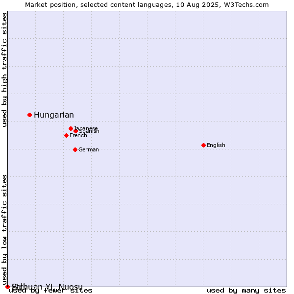 Market position of Hungarian vs. Sichuan Yi, Nuosu vs. Pali