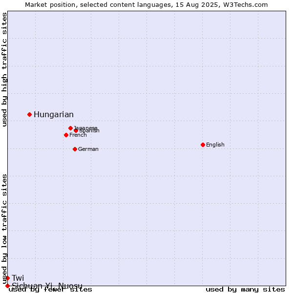 Market position of Hungarian vs. Twi vs. Sichuan Yi, Nuosu