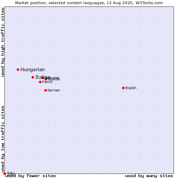 Market position of Italian vs. Hungarian vs. Ido