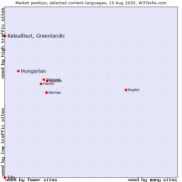 Market position of Hungarian vs. Kalaallisut, Greenlandic vs. Ido