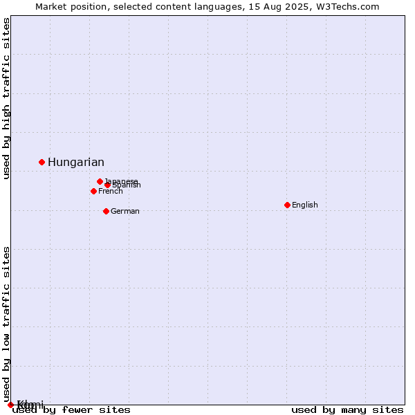 Market position of Hungarian vs. Ido vs. Komi