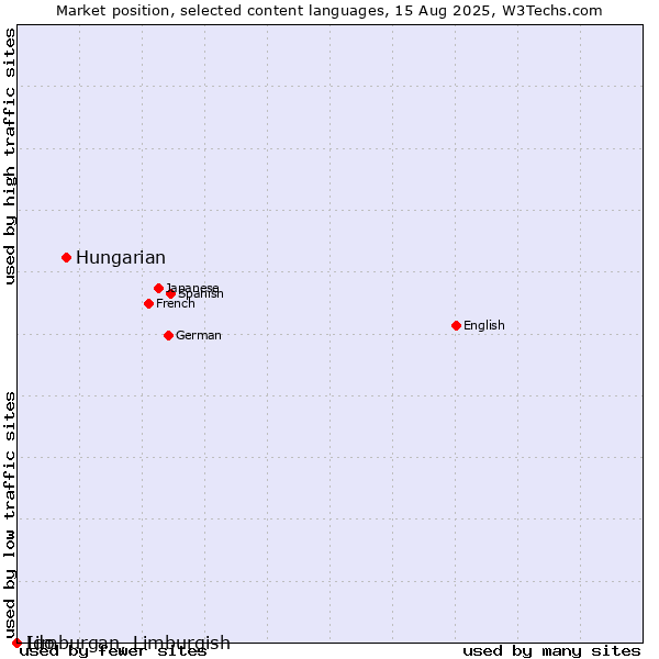 Market position of Hungarian vs. Limburgan, Limburgish vs. Ido