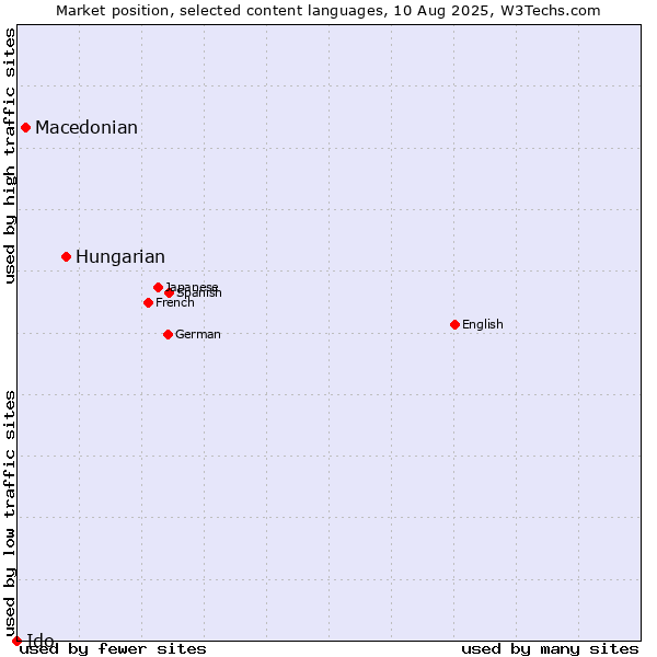 Market position of Hungarian vs. Macedonian vs. Ido