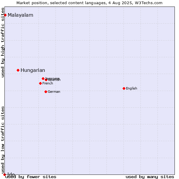 Market position of Hungarian vs. Malayalam vs. Ido
