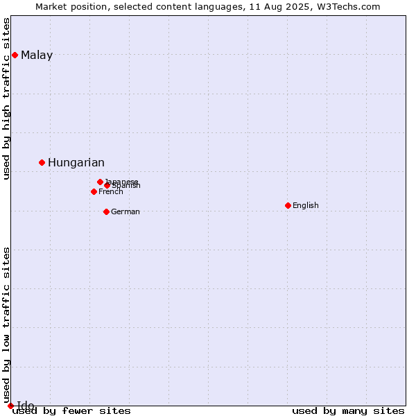 Market position of Hungarian vs. Malay vs. Ido