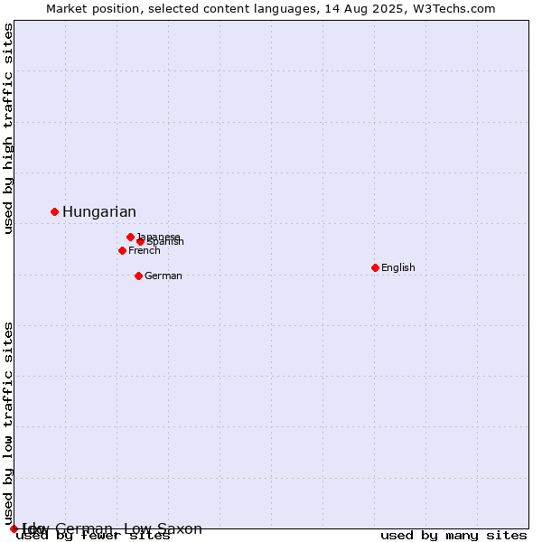 Market position of Hungarian vs. Low German, Low Saxon vs. Ido