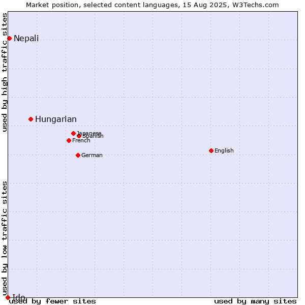 Market position of Hungarian vs. Nepali vs. Ido