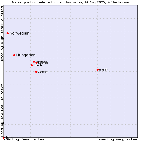 Market position of Hungarian vs. Norwegian vs. Ido
