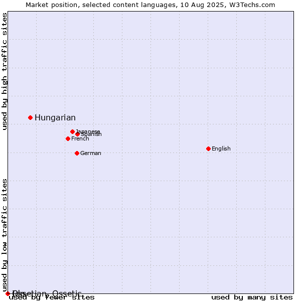Market position of Hungarian vs. Ido vs. Ossetian, Ossetic