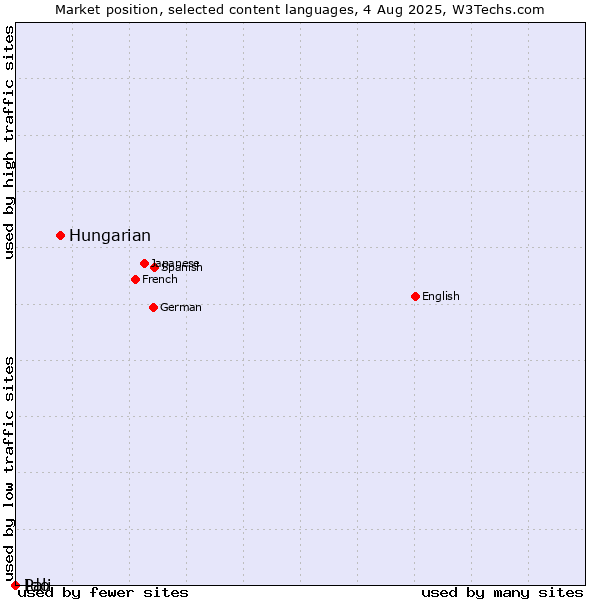 Market position of Hungarian vs. Ido vs. Pali