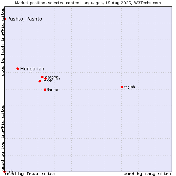 Market position of Hungarian vs. Pushto, Pashto vs. Ido