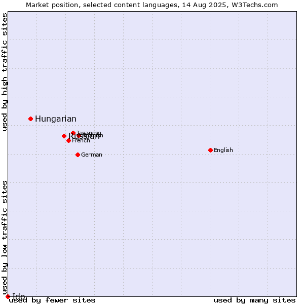 Market position of Russian vs. Hungarian vs. Ido