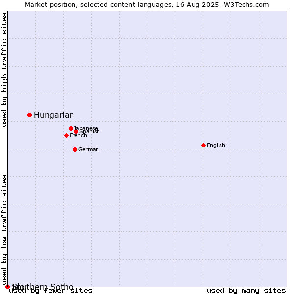 Market position of Hungarian vs. Southern Sotho vs. Ido
