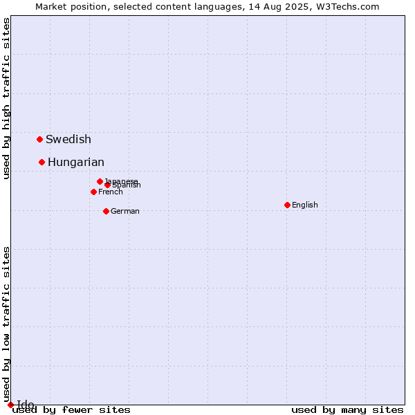 Market position of Hungarian vs. Swedish vs. Ido