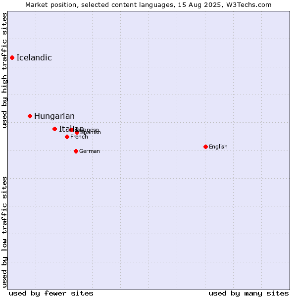 Market position of Italian vs. Hungarian vs. Icelandic