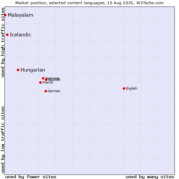 Market position of Hungarian vs. Icelandic vs. Malayalam