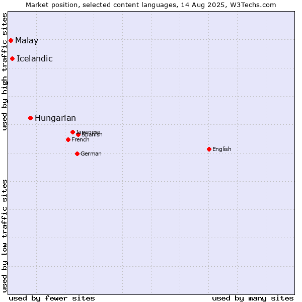 Market position of Hungarian vs. Icelandic vs. Malay