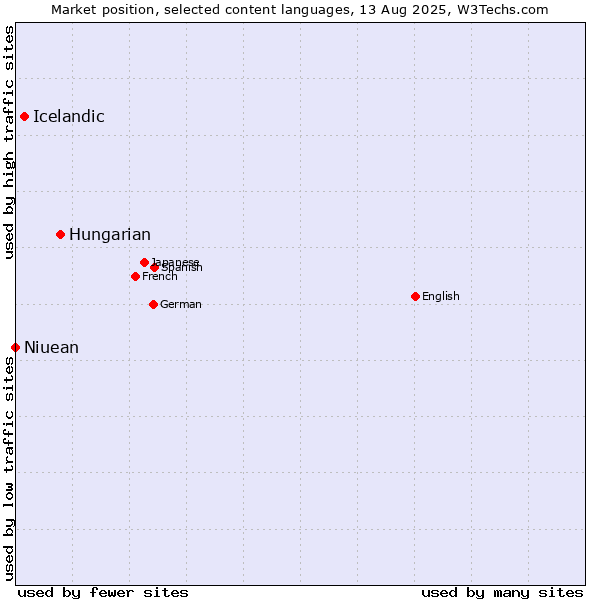 Market position of Hungarian vs. Icelandic vs. Niuean