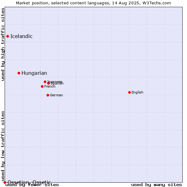 Market position of Hungarian vs. Icelandic vs. Ossetian, Ossetic