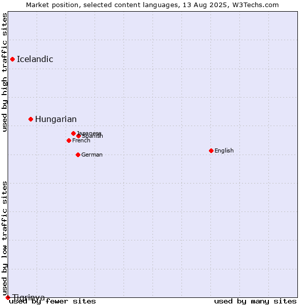 Market position of Hungarian vs. Icelandic vs. Tigrinya