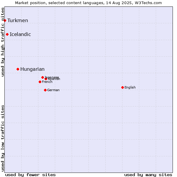 Market position of Hungarian vs. Icelandic vs. Turkmen