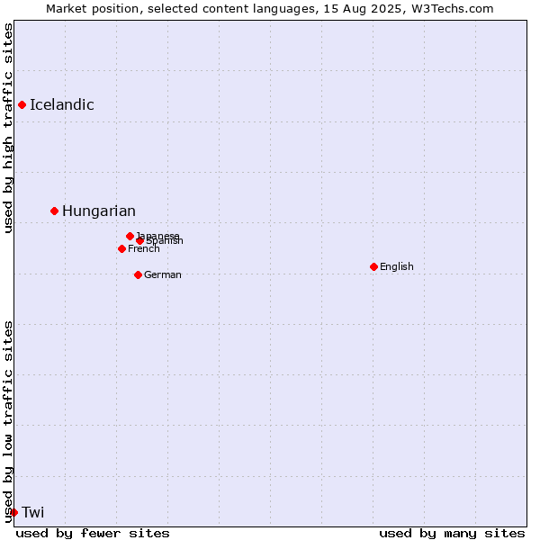 Market position of Hungarian vs. Icelandic vs. Twi