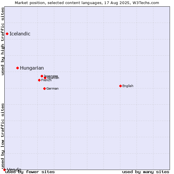 Market position of Hungarian vs. Icelandic vs. Venda