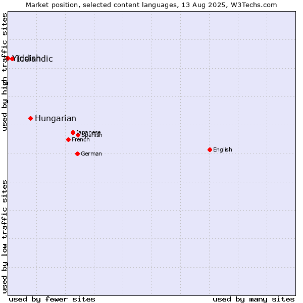 Market position of Hungarian vs. Icelandic vs. Yiddish