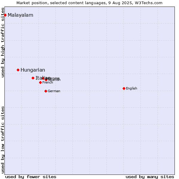 Market position of Italian vs. Hungarian vs. Malayalam