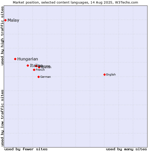 Market position of Italian vs. Hungarian vs. Malay