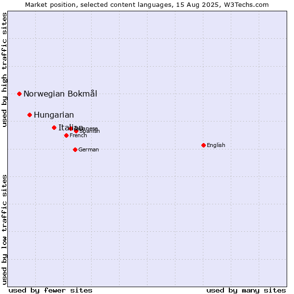 Market position of Italian vs. Hungarian vs. Norwegian Bokmål